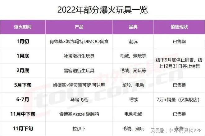 IM体育平台官网入口年终盘点2022年爆火玩具