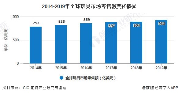 IM体育App2020年全球玩具行业市场现状及发展趋势分析 科技发展带动智能玩具