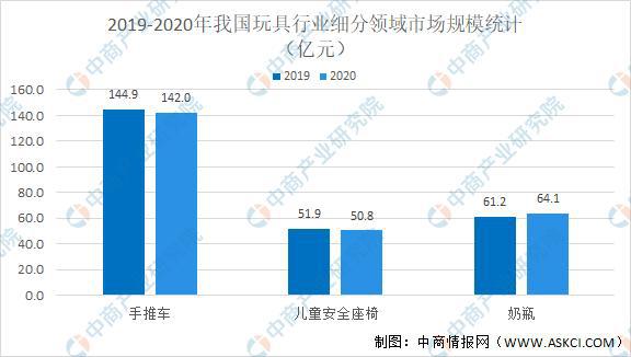 IM体育，2020年我国玩具行业细分领域市场现状总结分析