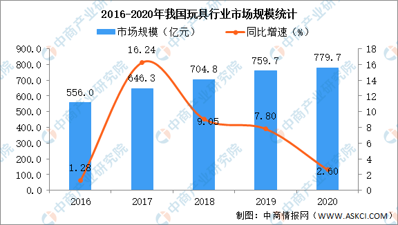 IM体育官网，2020年我國玩具行業市場現狀總結分析（圖）