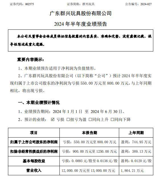 IM体育App官网下载，群兴玩具2024年上半年预计亏损550万-800万 公司