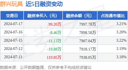 IM体育平台官网入口，群兴玩具：7月17日融资买入15128万元融资融券余额79