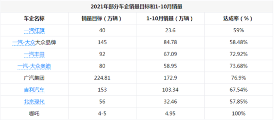 IM体育官方，年初立的Flag 看哪几家车企有希望达成